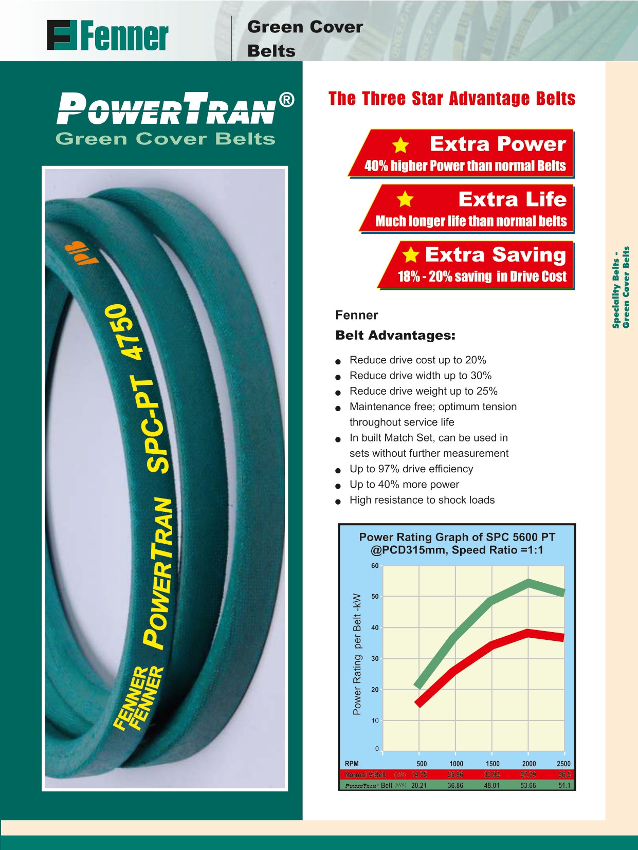 Industrial Belts Dealer In Coimbatore